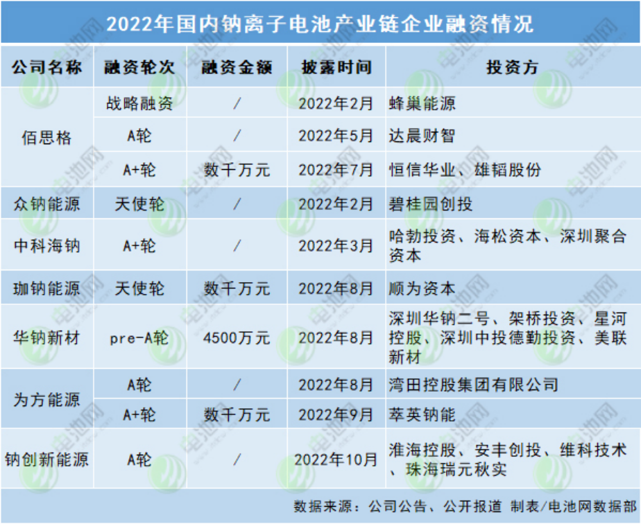 鈉電池點(diǎn)燃火藥桶，動(dòng)力電池二戰(zhàn)正式打響